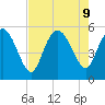 Bluff Islands tide chart for Friday, August 9, 2024