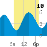 Bluff Islands tide chart for Tuesday, September 10, 2024