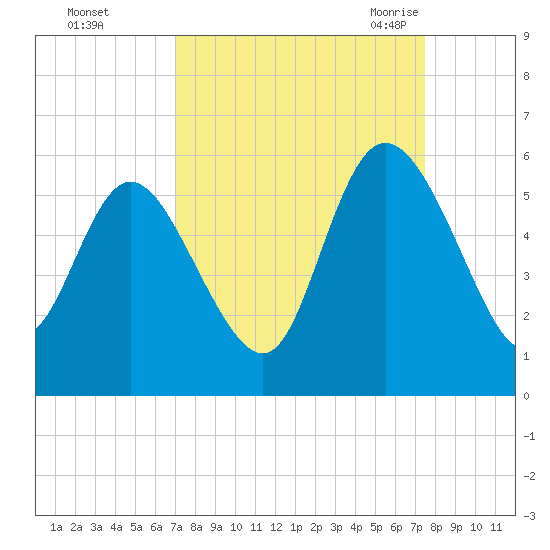 Bluff Islands tide chart for Friday, September 13, 2024