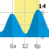 Bluff Islands tide chart for Saturday, September 14, 2024