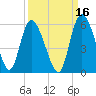 Bluff Islands tide chart for Monday, September 16, 2024