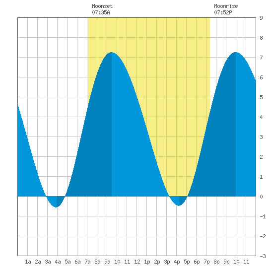 Bluff Islands tide chart for Wednesday, September 18, 2024