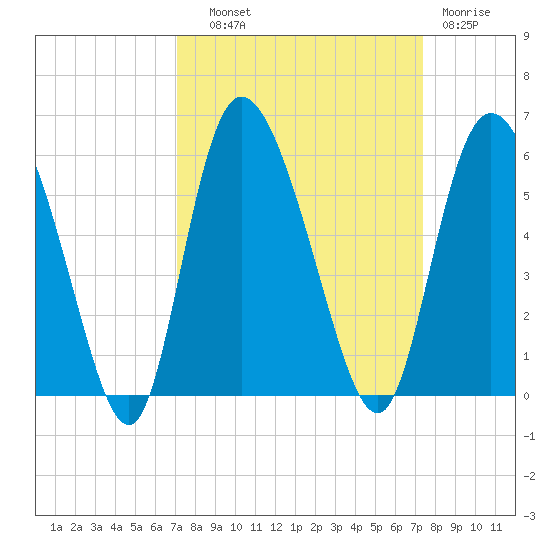 Bluff Islands tide chart for Thursday, September 19, 2024