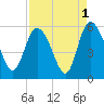 Bluff Islands tide chart for Sunday, September 1, 2024