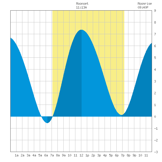 Bluff Islands tide chart for Saturday, September 21, 2024