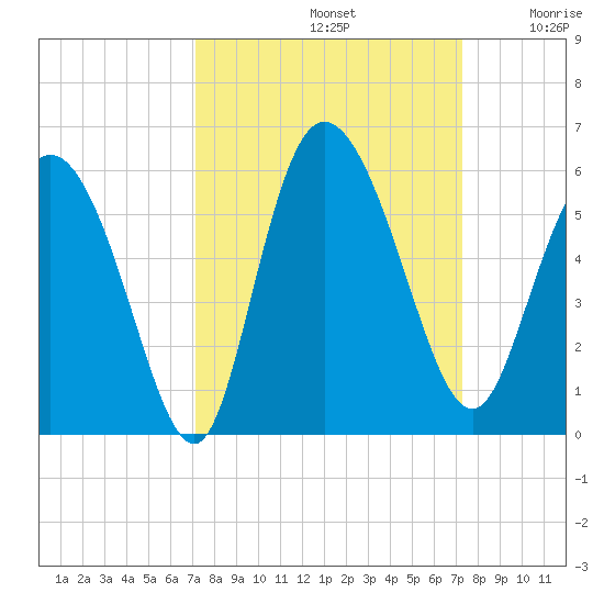 Bluff Islands tide chart for Sunday, September 22, 2024