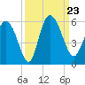 Bluff Islands tide chart for Monday, September 23, 2024