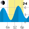 Bluff Islands tide chart for Tuesday, September 24, 2024