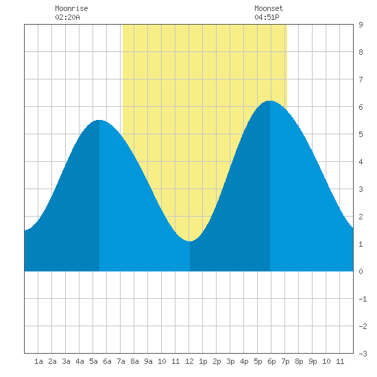 Bluff Islands tide chart for Friday, September 27, 2024
