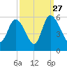 Bluff Islands tide chart for Friday, September 27, 2024