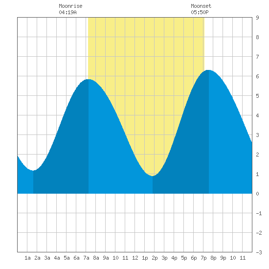 Bluff Islands tide chart for Sunday, September 29, 2024