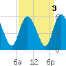 Bluff Islands tide chart for Tuesday, September 3, 2024