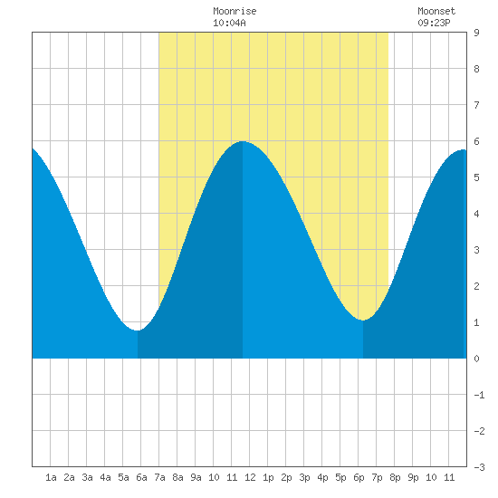 Bluff Islands tide chart for Friday, September 6, 2024