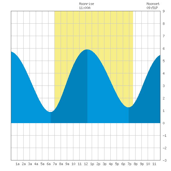 Bluff Islands tide chart for Saturday, September 7, 2024