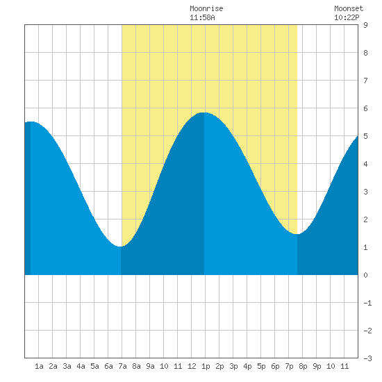 Bluff Islands tide chart for Sunday, September 8, 2024