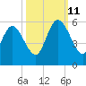 Bluff Islands tide chart for Friday, October 11, 2024