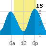 Bluff Islands tide chart for Sunday, October 13, 2024