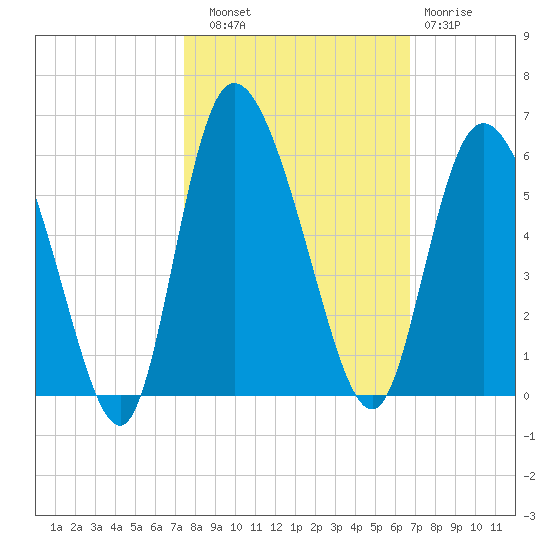 Bluff Islands tide chart for Friday, October 18, 2024