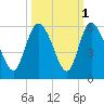 Bluff Islands tide chart for Tuesday, October 1, 2024