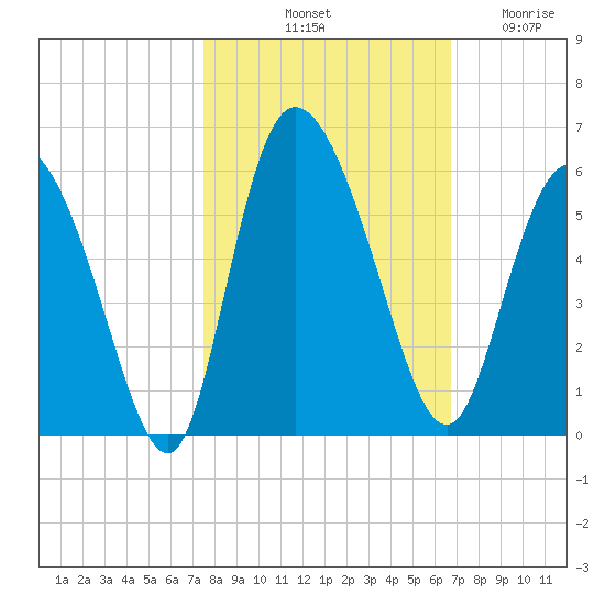 Bluff Islands tide chart for Sunday, October 20, 2024