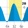 Bluff Islands tide chart for Sunday, October 20, 2024
