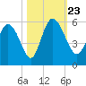 Bluff Islands tide chart for Wednesday, October 23, 2024
