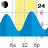 Bluff Islands tide chart for Thursday, October 24, 2024