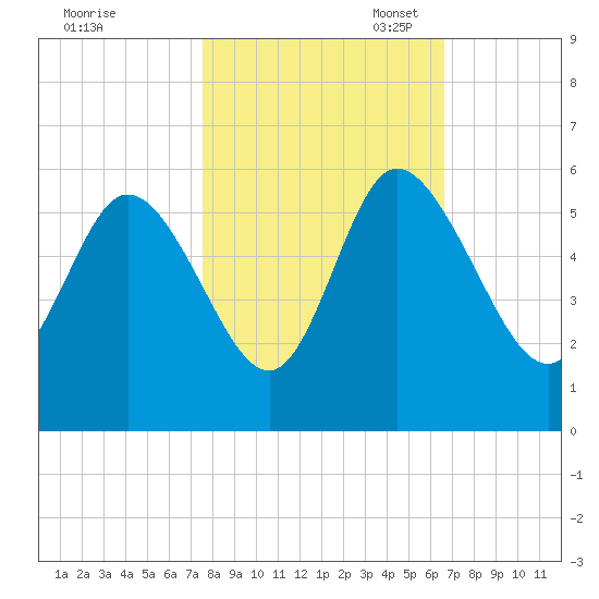 Bluff Islands tide chart for Friday, October 25, 2024
