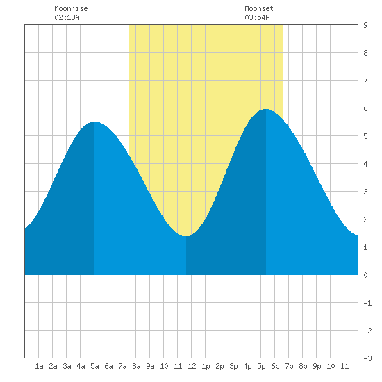 Bluff Islands tide chart for Saturday, October 26, 2024
