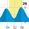Bluff Islands tide chart for Saturday, October 26, 2024