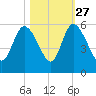 Bluff Islands tide chart for Sunday, October 27, 2024