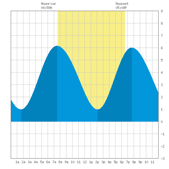 Bluff Islands tide chart for Tuesday, October 29, 2024