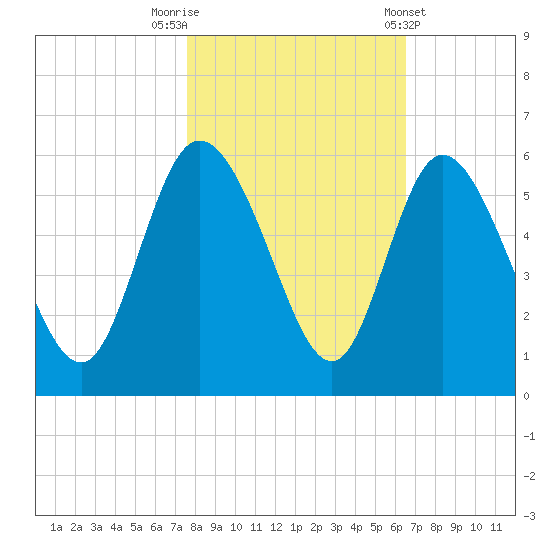 Bluff Islands tide chart for Wednesday, October 30, 2024