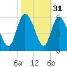 Bluff Islands tide chart for Thursday, October 31, 2024
