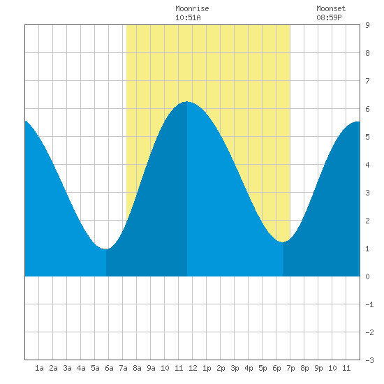 Bluff Islands tide chart for Sunday, October 6, 2024