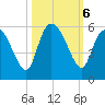 Bluff Islands tide chart for Sunday, October 6, 2024