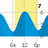 Bluff Islands tide chart for Monday, October 7, 2024