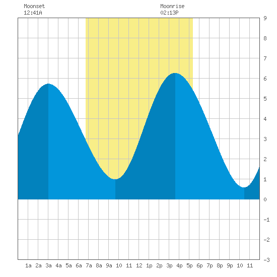 Bluff Islands tide chart for Sunday, November 10, 2024