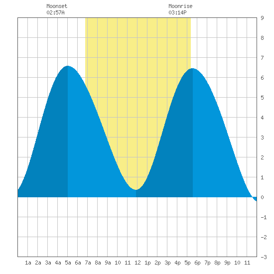 Bluff Islands tide chart for Tuesday, November 12, 2024