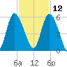 Bluff Islands tide chart for Tuesday, November 12, 2024