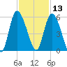 Bluff Islands tide chart for Wednesday, November 13, 2024