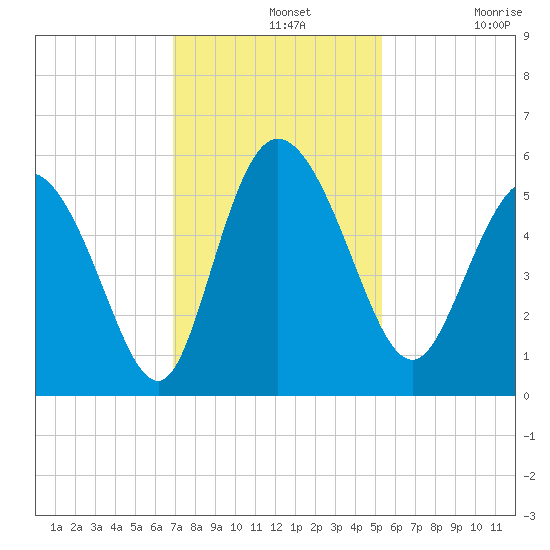 Bluff Islands tide chart for Wednesday, November 20, 2024