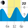 Bluff Islands tide chart for Friday, November 22, 2024