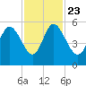 Bluff Islands tide chart for Saturday, November 23, 2024