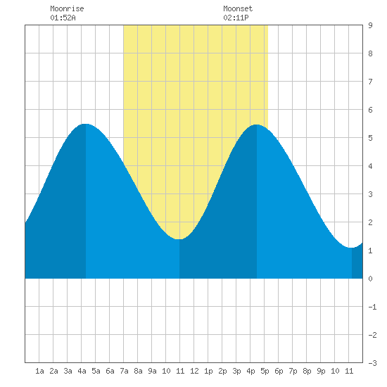 Bluff Islands tide chart for Monday, November 25, 2024
