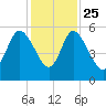 Bluff Islands tide chart for Monday, November 25, 2024