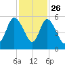 Bluff Islands tide chart for Tuesday, November 26, 2024