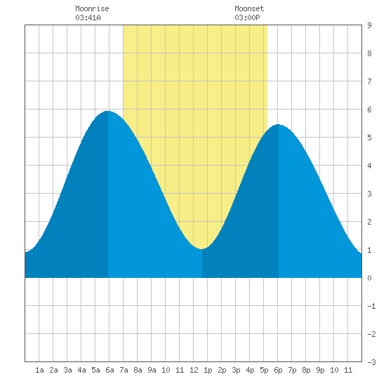 Bluff Islands tide chart for Wednesday, November 27, 2024