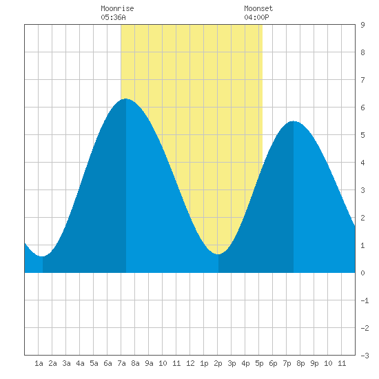 Bluff Islands tide chart for Friday, November 29, 2024