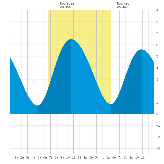 Bluff Islands tide chart for Sunday, November 3, 2024